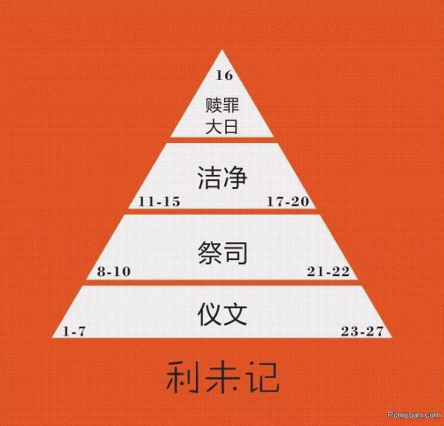 现代